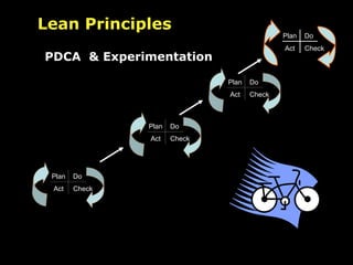 PDCA  & Experimentation Lean Principles Plan  Do  Act  Check 