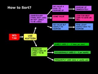 How to Sort? NECESSARY ITEMS USED OR LIKELY TO BE USED UNNECESSARY ITEMS (NOT USED OR NOT LIKELY TO BE USED) NO VALUE & EASY TO DISPOSE OF SOME VALUE NO VALUE BUT COSTLY TO DISPOSE DISPOSE OF IMMEDIATELY LOOK FOR BEST USER TO GIVE OR SELL FIND LEAST COSTLY WAY TO DISPOSE RARELY USED (1 - 2 times per year) FREQUENTLY USED (daily or weekly use) OCCASIONALLY USED (1 - 2 per month) RED TAG USE AUCTION 