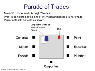 Parade of Trades Move 35 units of work through 7 trades. Work is completed at the end of the week and passed to next trade. Place materials on table as shown. Chips (the units of work) & Score Sheet Die Concrete Mason Facade Paint Electrical Plumber Carpenter © 2009 Lean Construction Institute 