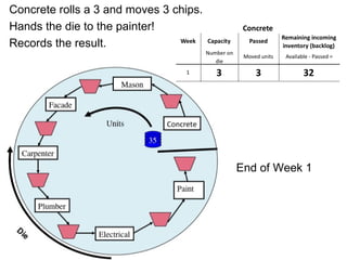End of Week 1 © 2009 Lean Construction Institute Concrete rolls a 3 and moves 3 chips. Hands the die to the painter! Records the result. 