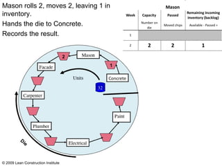 Mason rolls 2, moves 2, leaving 1 in inventory.  Hands the die to Concrete.  Records the result. © 2009 Lean Construction Institute 