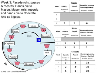 Week 3: Facade rolls, passes & records. Hands die to Mason. Mason rolls, records and hands die to Concrete. And so it goes. © 2009 Lean Construction Institute 