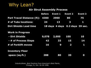 Why Lean? Air Strut Assembly Process   Before  Event 1  Event 2  Event 3 Part Travel Distance (ft):  4300  2900   80   75 # of Tubs locations:   24  13  3    1 Dirt Shields Lead time  18 days  4 days  0.2 days  39 sec. Work in Progress - Dirt Shields   9,078  2,000  100  10 - # of Process Steps  42   33  15  14 # of Forklift moves    16  9  2  1 Inventory Floor space (sq.ft.)    288   80  20  0 IndustryWeek,  Best Practices from American’s Best Plants , Chicago, IL, Oct. 26-28 1998. 