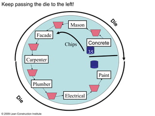 Concrete Carpenter Mason Facade Electrical Paint 35 Die Plumber Chips Keep passing the die to the left! © 2009 Lean Construction Institute Die 