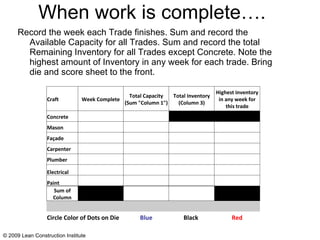When work is complete…. Record the week each Trade finishes. Sum and record the Available Capacity for all Trades. Sum and record the total Remaining Inventory for all Trades except Concrete. Note the highest amount of Inventory in any week for each trade. Bring die and score sheet to the front.  © 2009 Lean Construction Institute Craft Week Complete Total Capacity (Sum "Column 1") Total Inventory (Column 3) Highest inventory in any week for this trade Concrete         Mason         Façade         Carpenter         Plumber         Electrical         Paint         Sum of Column                   Circle Color of Dots on Die Blue Black   Red 