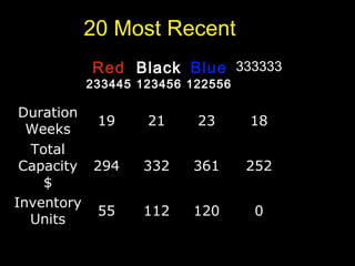 20 Most Recent Red 233445 Black 123456 Blue 122556 333333 Duration Weeks 19  21  23  18 Total Capacity $ 294  332  361  252 Inventory Units 55  112  120  0 