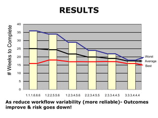 RESULTS # Weeks to Complete Average Worst Best As reduce workflow variability (more reliable)- Outcomes improve & risk goes down! 1.2.2.5.5.6 1.2.3.4.5.6 2.2.3.4.5.5 2.3.3.4.4.5 3.3.3.4.4.4 1.1.1.6.6.6 # Weeks to Complete 