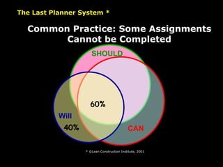The Last Planner System * * ©Lean Construction Institute, 2001 Common Practice: Some Assignments Cannot be Completed CAN Will 60% 40% SHOULD 