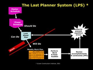 Should Do Look  Ahead  Plan Weekly Work Plan Review  accomplishments  & constraints (PPC) Action to  prevent repetitive errors Can Do Will Do Shield The Last Planner System (LPS) * * ©Lean Construction Institute, 2001 Master  Schedule Phase  Plan Phase  Schedule Perform  Work & Daily  Huddles 