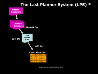 Look  Ahead  Plan Weekly Work Plan Can Do Will Do * ©Lean Construction Institute, 2001 Should Do The Last Planner System (LPS) * Master  Schedule Phase  Plan Phase  Schedule 