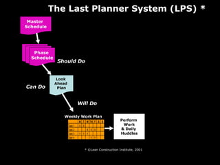 Perform  Work & Daily  Huddles Look  Ahead  Plan Weekly Work Plan Can Do Will Do * ©Lean Construction Institute, 2001 Should Do The Last Planner System (LPS) * Master  Schedule Phase  Plan Phase  Schedule 