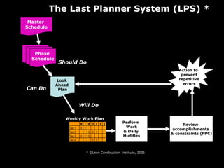 Perform  Work & Daily  Huddles Look  Ahead  Plan Weekly Work Plan Review  accomplishments  & constraints (PPC) Action to  prevent repetitive errors Can Do Will Do * ©Lean Construction Institute, 2001 Should Do The Last Planner System (LPS) * Master  Schedule Phase  Plan Phase  Schedule 