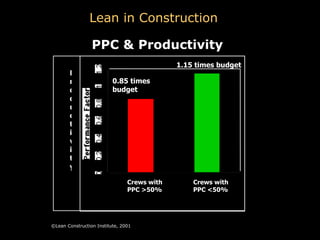 PPC & Productivity Productivity Crews with PPC >50% Crews with PPC <50% 1.15 times budget 0.85 times budget ©Lean Construction Institute, 2001 Lean in Construction 