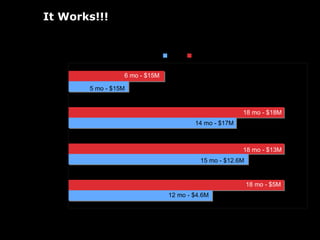 It Works!!! 5 mo - $15M 14 mo - $17M 15 mo - $12.6M 12 mo - $4.6M 6 mo - $15M 5 mo - $15M 18 mo - $18M 14 mo - $17M 18 mo - $13M 15 mo - $12.6M 18 mo - $5M 12 mo - $4.6M 