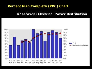 Percent Plan Complete (PPC) Chart Rasacaven: Electrical Power Distribution 