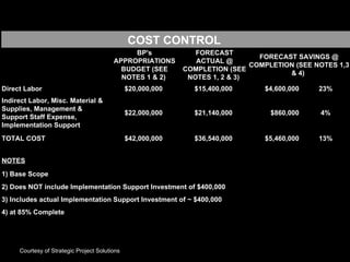 Courtesy of Strategic Project Solutions COST CONTROL     BP's APPROPRIATIONS BUDGET (SEE NOTES 1 & 2)  FORECAST ACTUAL @ COMPLETION (SEE NOTES 1, 2 & 3)  FORECAST SAVINGS @ COMPLETION (SEE NOTES 1,3 & 4)  Direct Labor $20,000,000  $15,400,000  $4,600,000  23% Indirect Labor, Misc. Material & Supplies, Management & Support Staff Expense, Implementation Support   $22,000,000  $21,140,000  $860,000  4% TOTAL COST   $42,000,000  $36,540,000  $5,460,000  13%         NOTES   1) Base Scope   2) Does NOT include Implementation Support Investment of $400,000   3) Includes actual Implementation Support Investment of ~ $400,000   4) at 85% Complete   
