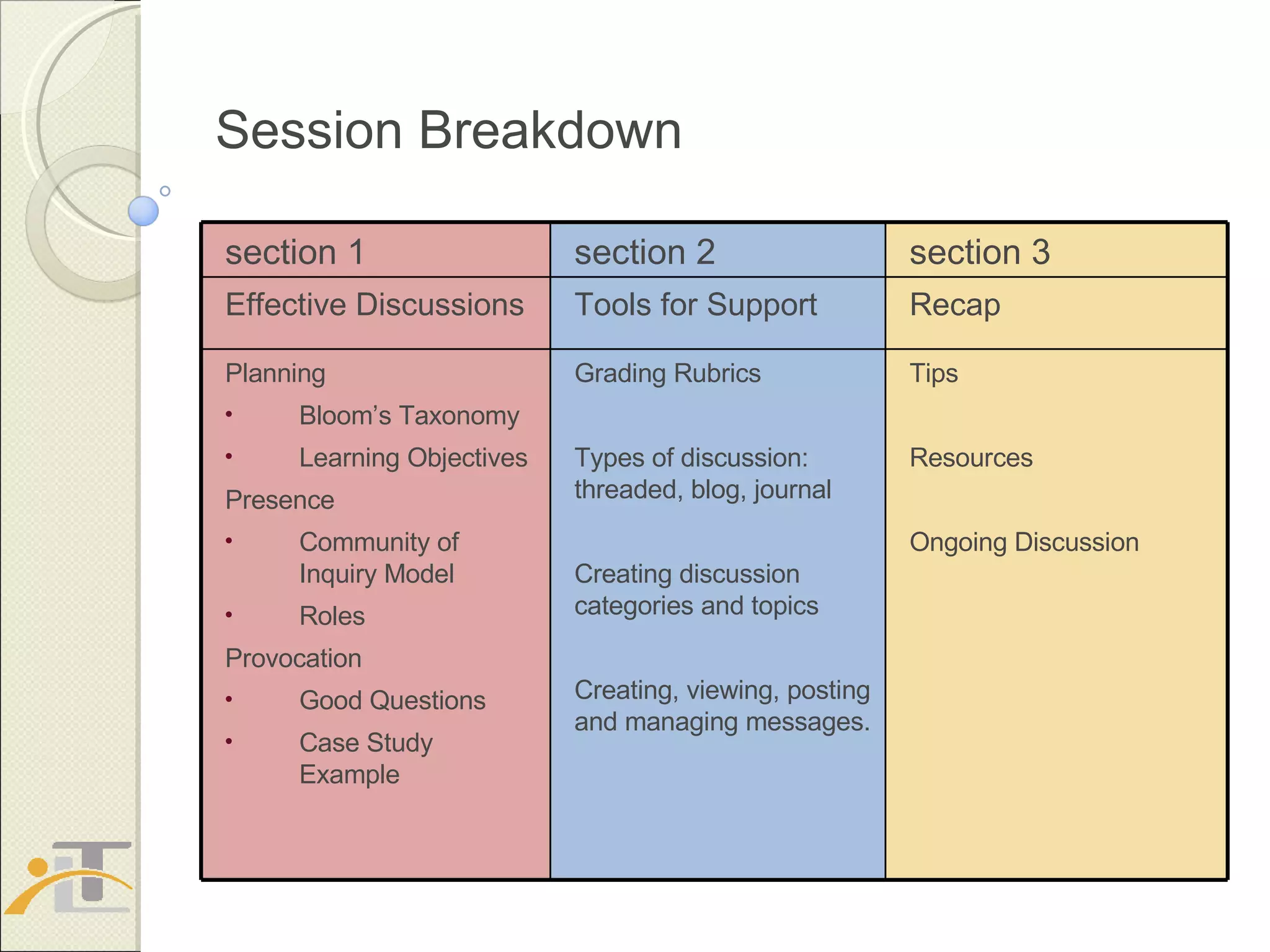 Session Breakdown Tips Resources Ongoing Discussion Grading Rubrics Types of discussion: threaded, blog, journal Creating discussion categories and topics Creating, viewing, posting and managing messages. Planning Bloom’s Taxonomy Learning Objectives Presence Community of Inquiry Model Roles Provocation Good Questions Case Study Example Recap Tools for Support Effective Discussions section 3 section 2 section 1 