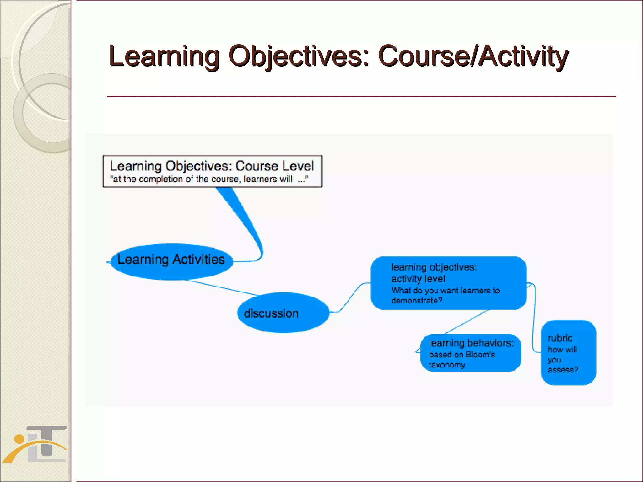 Learning Objectives: Course/Activity 