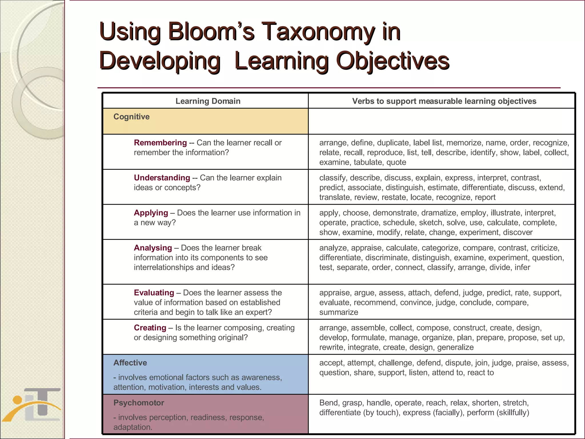 Using Bloom’s Taxonomy in  Developing  Learning Objectives Bend, grasp, handle, operate, reach, relax, shorten, stretch, differentiate (by touch), express (facially), perform (skillfully) Psychomotor   - involves perception, readiness, response, adaptation. accept, attempt, challenge, defend, dispute, join, judge, praise, assess, question, share, support, listen, attend to, react to Affective  - involves emotional factors such as awareness, attention, motivation, interests and values. arrange, assemble, collect, compose, construct, create, design, develop, formulate, manage, organize, plan, prepare, propose, set up, rewrite, integrate, create, design, generalize Creating   – Is the learner composing, creating or designing something original? appraise, argue, assess, attach, defend, judge, predict, rate, support, evaluate, recommend, convince, judge, conclude, compare, summarize Evaluating  – Does the learner assess the value of information based on established criteria and begin to talk like an expert? analyze, appraise, calculate, categorize, compare, contrast, criticize, differentiate, discriminate, distinguish, examine, experiment, question, test, separate, order, connect, classify, arrange, divide, infer Analysing  – Does the learner break information into its components to see interrelationships and ideas? apply, choose, demonstrate, dramatize, employ, illustrate, interpret, operate, practice, schedule, sketch, solve, use, calculate, complete, show, examine, modify, relate, change, experiment, discover Applying  – Does the learner use information in a new way? classify, describe, discuss, explain, express, interpret, contrast, predict, associate, distinguish, estimate, differentiate, discuss, extend, translate, review, restate, locate, recognize, report Understanding   -- Can the learner explain ideas or concepts? arrange, define, duplicate, label list, memorize, name, order, recognize, relate, recall, reproduce, list, tell, describe, identify, show, label, collect, examine, tabulate, quote Remembering  -- Can the learner recall or remember the information? Cognitive Verbs to support measurable learning objectives Learning Domain 