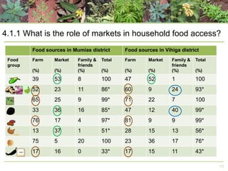 4.1.1 What is the role of markets in household food access?
Food sources in Mumias district
Food
group

Food sources in Vihiga district

Farm

Market

(%)

Total

Farm

Market

(%)

Family &
friends
(%)

Total

(%)

Family &
friends
(%)

(%)

(%)

39

53

8

100

47

52

1

100

52

23

11

86*

60

9

24

93*

65

25

9

99*

71

22

7

100

33

36

16

85*

47

12

40

99*

76

17

4

97*

81

9

9

99*

13

37

1

51*

28

15

13

56*

75

5

20

100

23

36

17

76*

17

16

0

33*

17

15

11

43*

(%)

10

 