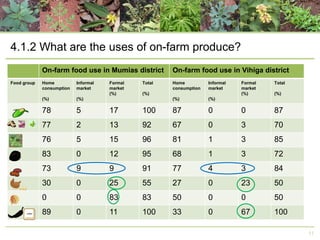 4.1.2 What are the uses of on-farm produce?
On-farm food use in Mumias district
Food group

On-farm food use in Vihiga district

Home
consumption

Informal
market

Home
consumption

Informal
market

(%)

(%)

(%)

(%)

78

5

17

100

87

77

2

13

92

76

5

15

83

0

73

Formal
market
(%)

Total

Formal
market
(%)

Total

0

0

87

67

0

3

70

96

81

1

3

85

12

95

68

1

3

72

9

9

91

77

4

3

84

30

0

25

55

27

0

23

50

0

0

83

83

50

0

0

50

89

0

11

100

33

0

67

100

(%)

(%)

11

 
