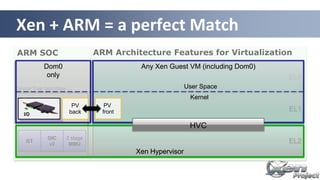ARM SOC ARM Architecture Features for Virtualization
EL2
EL1
EL0
GIC
v2
GT
2 stage
MMU
I/O
Device Tree describes …
HVC
Xen...