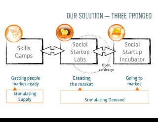 Social
Startup
Labs
Skills
Camps
Social
Startup
Incubator
Stimulating
Supply Stimulating Demand
Getting people
market-ready
Creating
the market
Going to
market
OUR SOLUTION — THREE PRONGED
Wednesday, 16 April 14
 