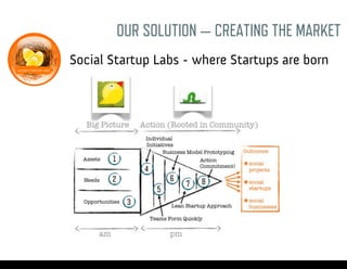 Social Startup Labs - where Startups are born
OUR SOLUTION — CREATING THE MARKET
Wednesday, 16 April 14
 