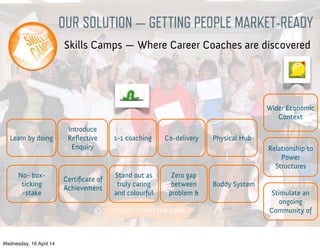 Skills Camps — Where Career Coaches are discovered
Learn by doing
Introduce
Reﬂective
Enquiry
1-1 coaching Co-delivery
No- box-
ticking
-stake
Certiﬁcate of
Achievement
Buddy System
Physical Hub
Zero gap
between
problem &
Wider Economic
Context
Relationship to
Power
Structures
Stimulate an
ongoing
Community of
Stand out as
truly caring
and colourful
OUR SOLUTION — GETTING PEOPLE MARKET-READY
Wednesday, 16 April 14
 