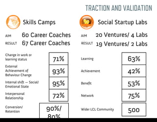71%
93%
95%
72%
63%
42%
53%
75%
Skills Camps Social Startup Labs
Change in work or
learning status
External
Achievement of
Behaviour Change
Internal shift — Social/
Emotional State
Learning
Achievement
Beneﬁt
60 Career Coaches
67 Career Coaches 19 Ventures/ 2 Labs
20 Ventures/ 4 Labs
Network
Interpersonal
Relationship
AIM
RESULT
Conversion/
Retention
90%/
80%
Wider LCL Community 500
TRACTION AND VALIDATION
AIM
RESULT
Wednesday, 16 April 14
 