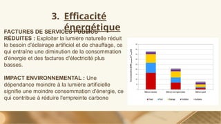 3. Efficacité
énergétique
FACTURES DE SERVICES PUBLICS
RÉDUITES : Exploiter la lumière naturelle réduit
le besoin d'éclairage artificiel et de chauffage, ce
qui entraîne une diminution de la consommation
d'énergie et des factures d'électricité plus
basses.
IMPACT ENVIRONNEMENTAL : Une
dépendance moindre à la lumière artificielle
signifie une moindre consommation d'énergie, ce
qui contribue à réduire l'empreinte carbone
 