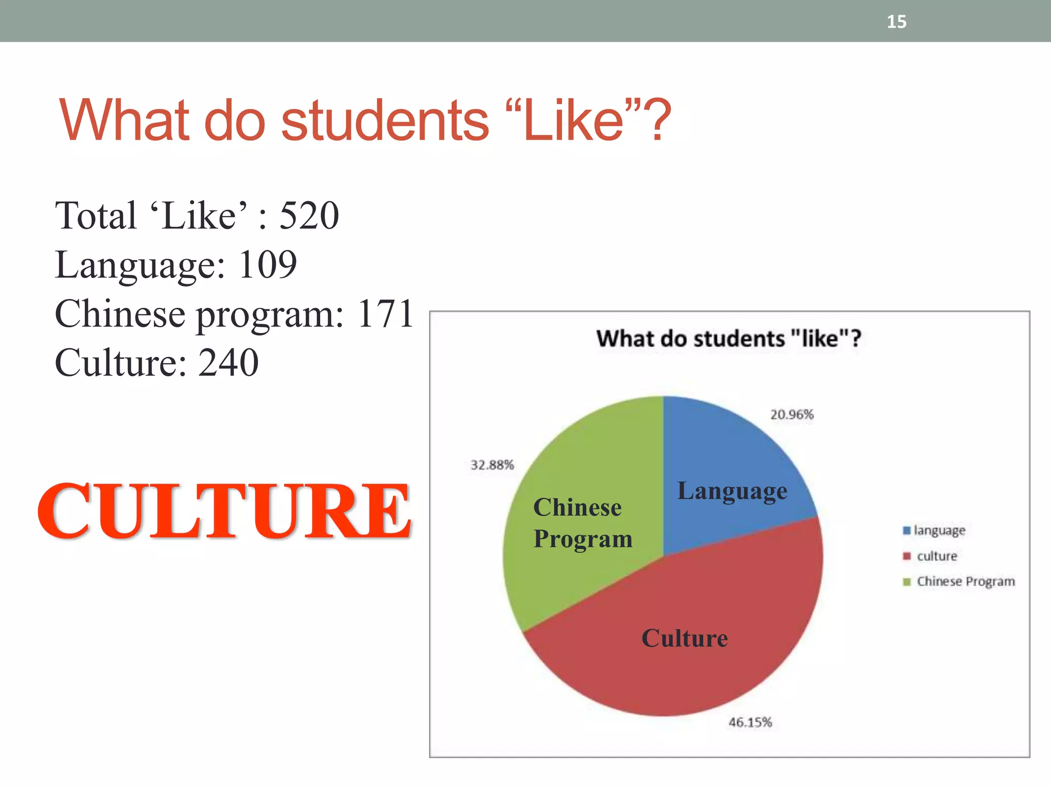 15




What do students “Like”?
Total „Like‟ : 520
Language: 109
Chinese program: 171
Culture: 240


                                   Language
                       Chinese
                       Program


                                 Culture
 