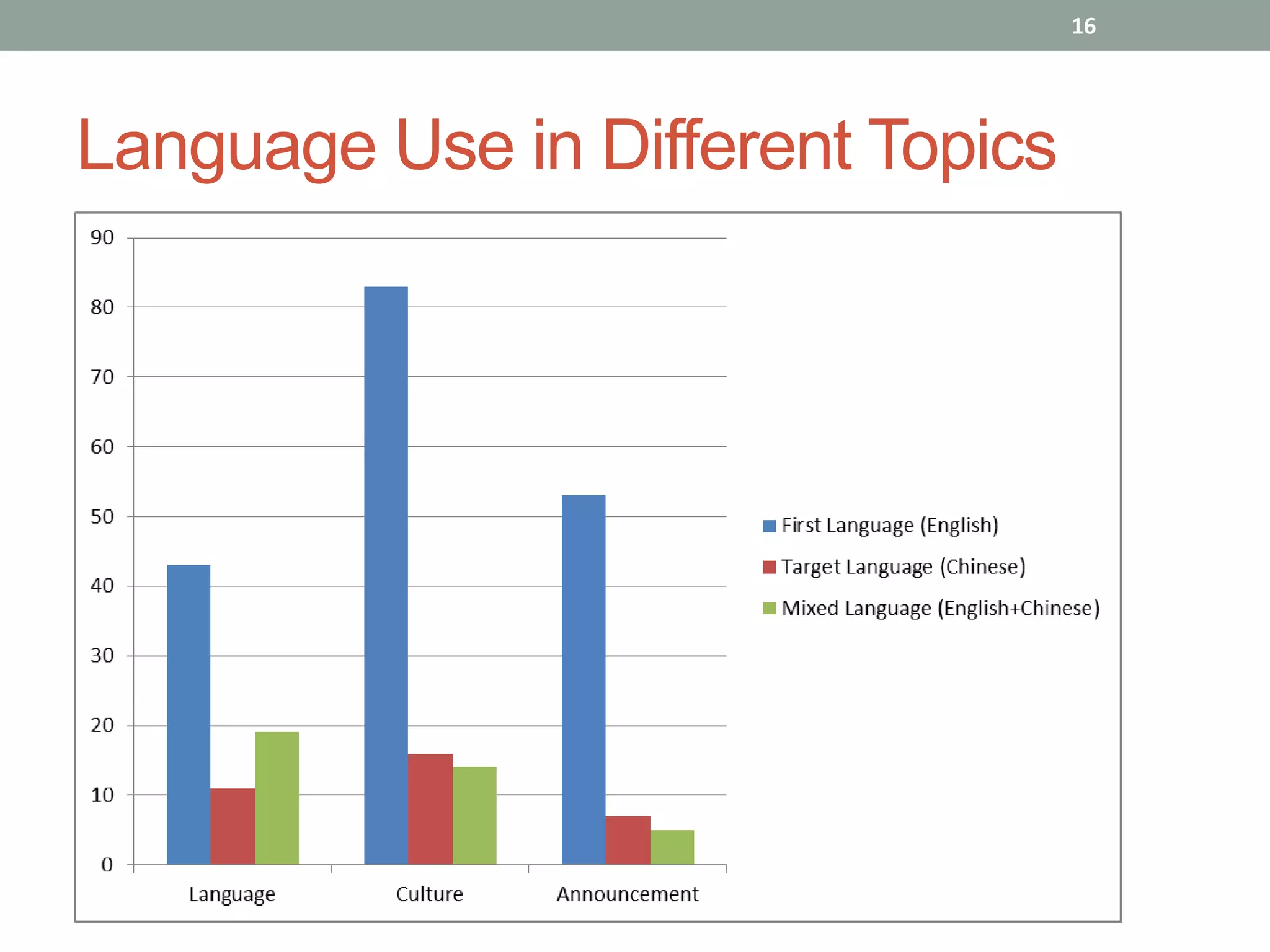 16




Language Use in Different Topics
 