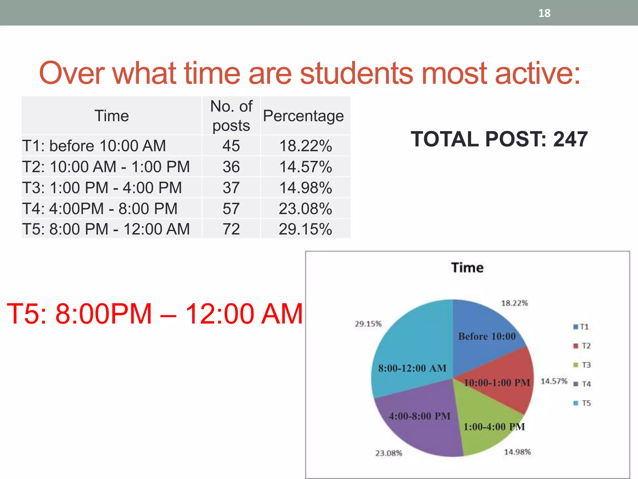 18




   Over what time are students most active:
                          No. of
          Time                   Percentage
                          posts
 T1: before 10:00 AM       45      18.22%           TOTAL POST: 247
 T2: 10:00 AM - 1:00 PM    36      14.57%
 T3: 1:00 PM - 4:00 PM     37      14.98%
 T4: 4:00PM - 8:00 PM      57      23.08%
 T5: 8:00 PM - 12:00 AM    72      29.15%




T5: 8:00PM – 12:00 AM
                                                               Before 10:00


                                              8:00-12:00 AM
                                                                10:00-1:00 PM


                                                4:00-8:00 PM
                                                                1:00-4:00 PM
 