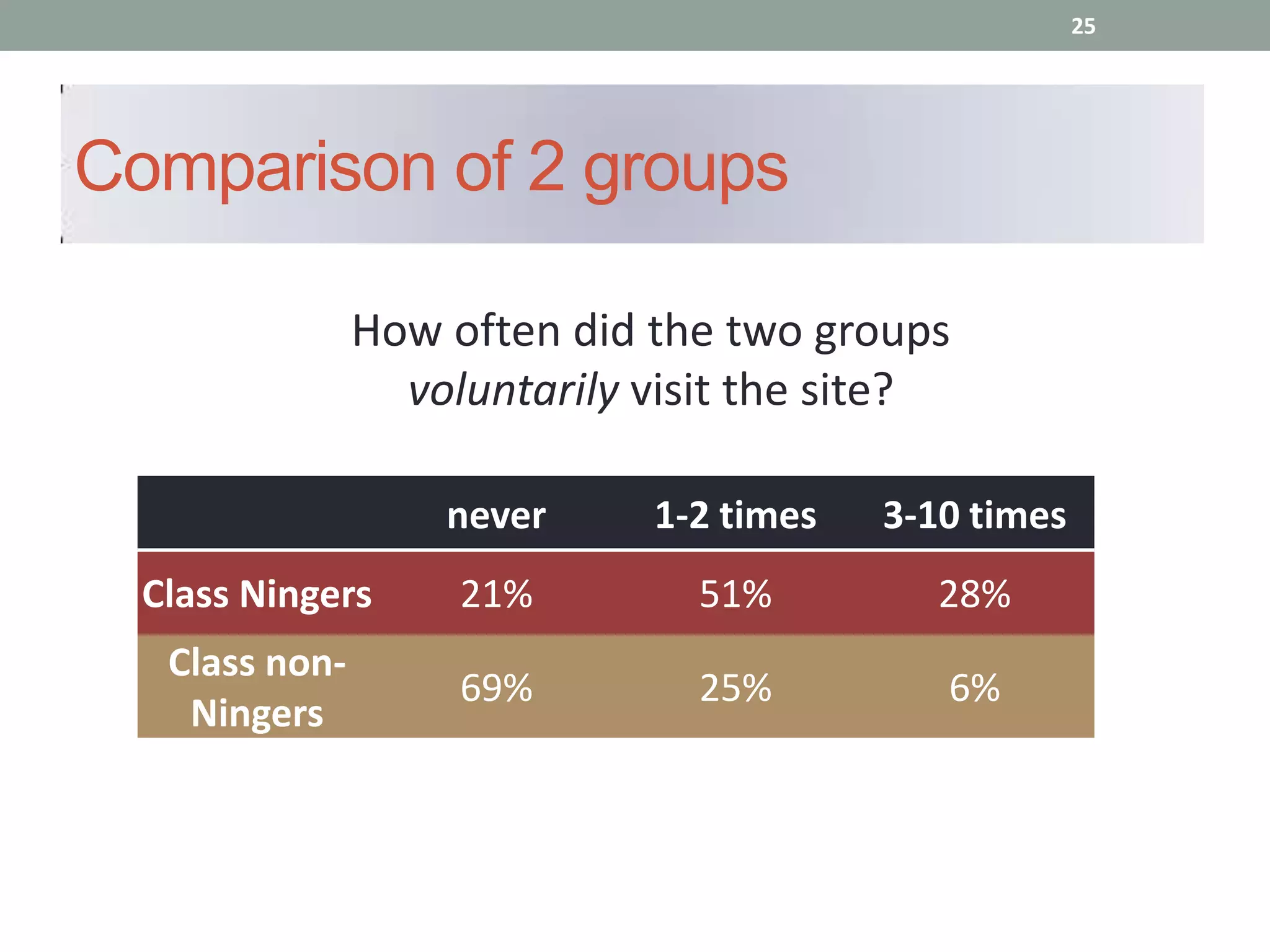 25




Comparison of 2 groups

                How often did the two groups
                  voluntarily visit the site?

                    never     1-2 times   3-10 times
  Class Ningers      21%        51%          28%
   Class non-
                     69%        25%          6%
    Ningers
 