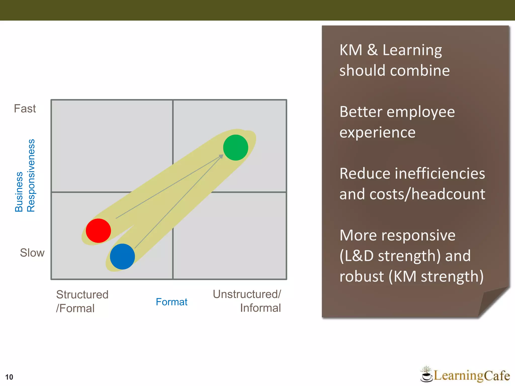 10
Business
Responsiveness
Structured
/Formal
Slow
Fast
Unstructured/
Informal
Format
KM & Learning
should combine
Better employee
experience
Reduce inefficiencies
and costs/headcount
More responsive
(L&D strength) and
robust (KM strength)
 