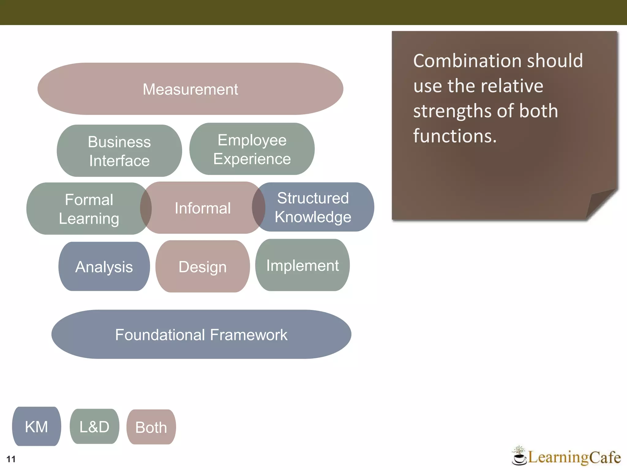11
Combination should
use the relative
strengths of both
functions.Business
Interface
Employee
Experience
Foundational Framework
Measurement
Analysis Design Implement
Formal
Learning
Structured
Knowledge
Informal
KM L&D Both
 