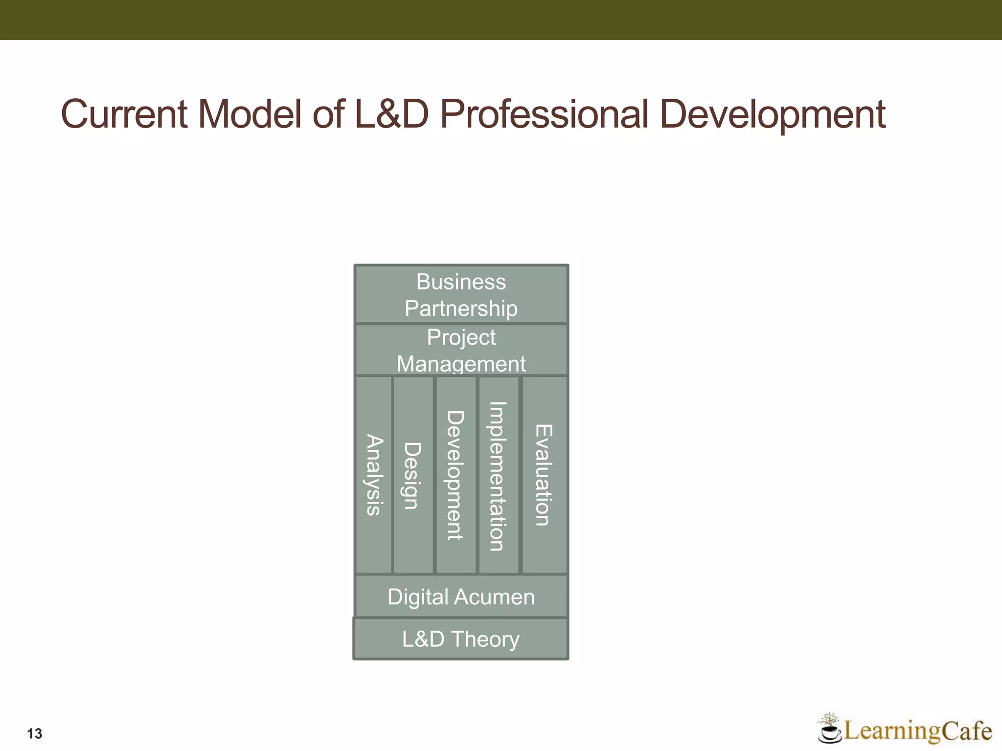 Current Model of L&D Professional Development
13
Business
Partnership
Project
Management
L&D Theory
Analysis
Design
Development
Implementation
Evaluation
Digital Acumen
 
