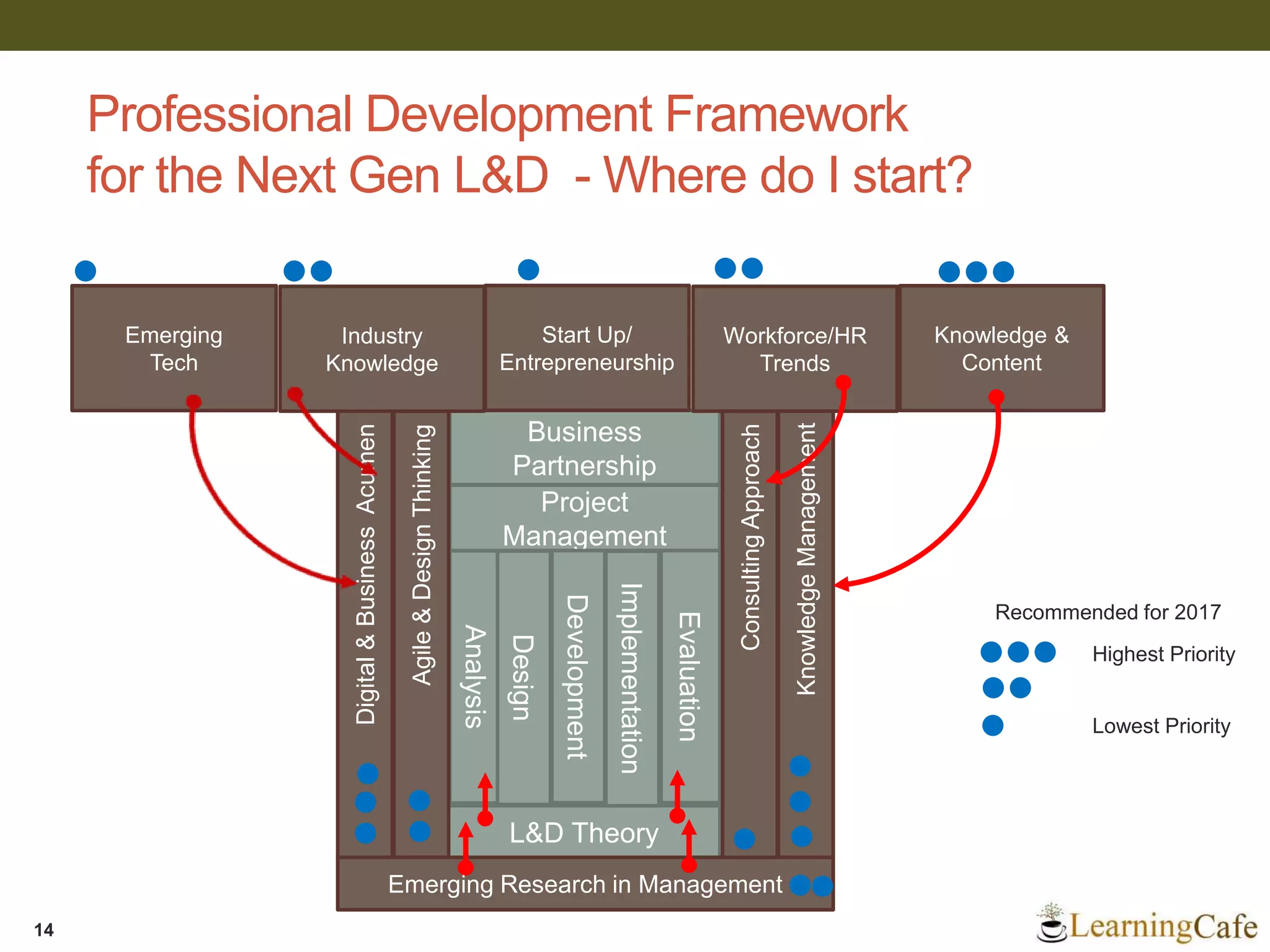 Professional Development Framework
for the Next Gen L&D - Where do I start?
14
Business
Partnership
Project
Management
L&D Theory
Analysis
Design
Development
Implementation
Evaluation
Digital&BusinessAcumen
ConsultingApproach
KnowledgeManagement
Agile&DesignThinking
Emerging
Tech
Industry
Knowledge
Start Up/
Entrepreneurship
Workforce/HR
Trends
Emerging Research in Management
Knowledge &
Content
Highest Priority
Lowest Priority
Recommended for 2017
 