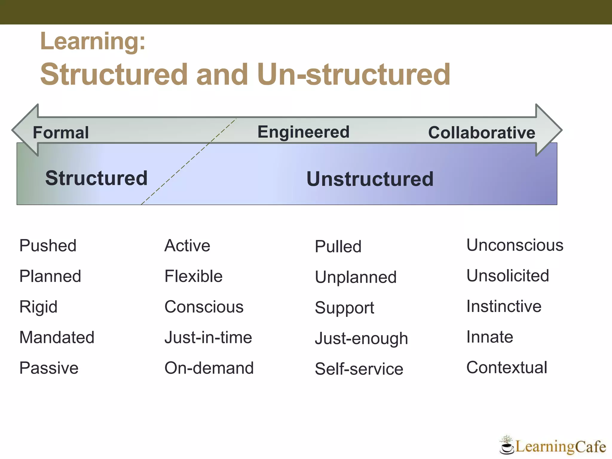 Structured Unstructured
Active
Flexible
Conscious
Just-in-time
On-demand
Pushed
Planned
Rigid
Mandated
Passive
Pulled
Unplanned
Support
Just-enough
Self-service
Unconscious
Unsolicited
Instinctive
Innate
Contextual
EngineeredFormal
Learning:
Structured and Un-structured
Collaborative
 