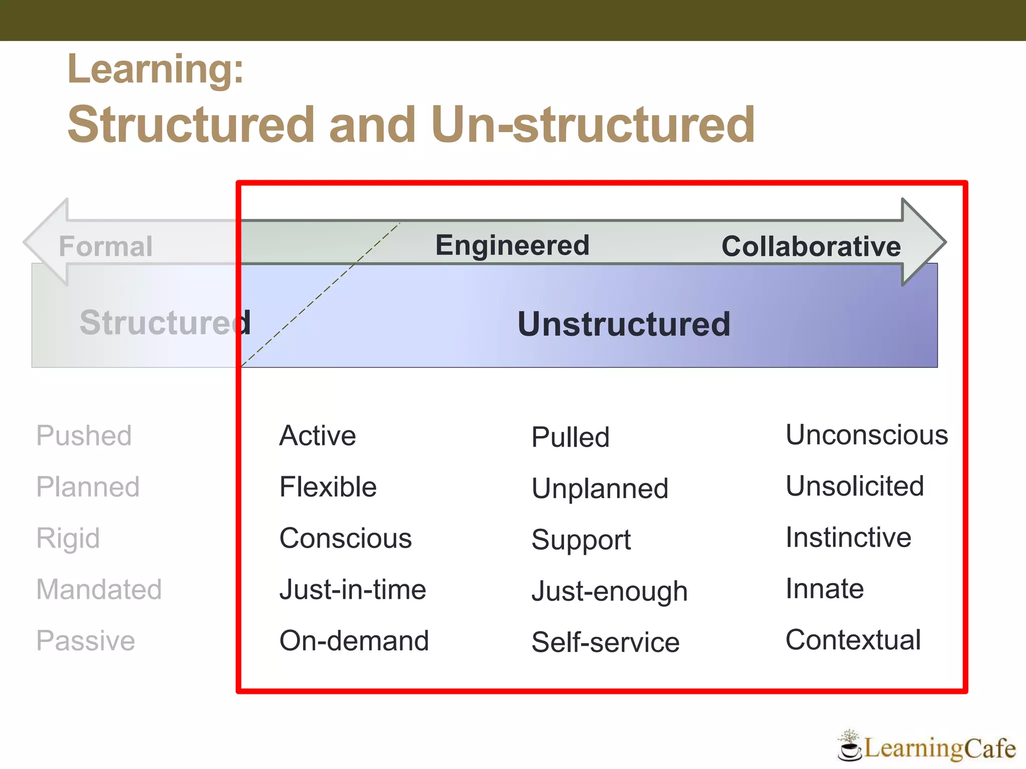 Structured Unstructured
Active
Flexible
Conscious
Just-in-time
On-demand
Pushed
Planned
Rigid
Mandated
Passive
Pulled
Unplanned
Support
Just-enough
Self-service
Unconscious
Unsolicited
Instinctive
Innate
Contextual
EngineeredFormal
Learning:
Structured and Un-structured
Collaborative
 