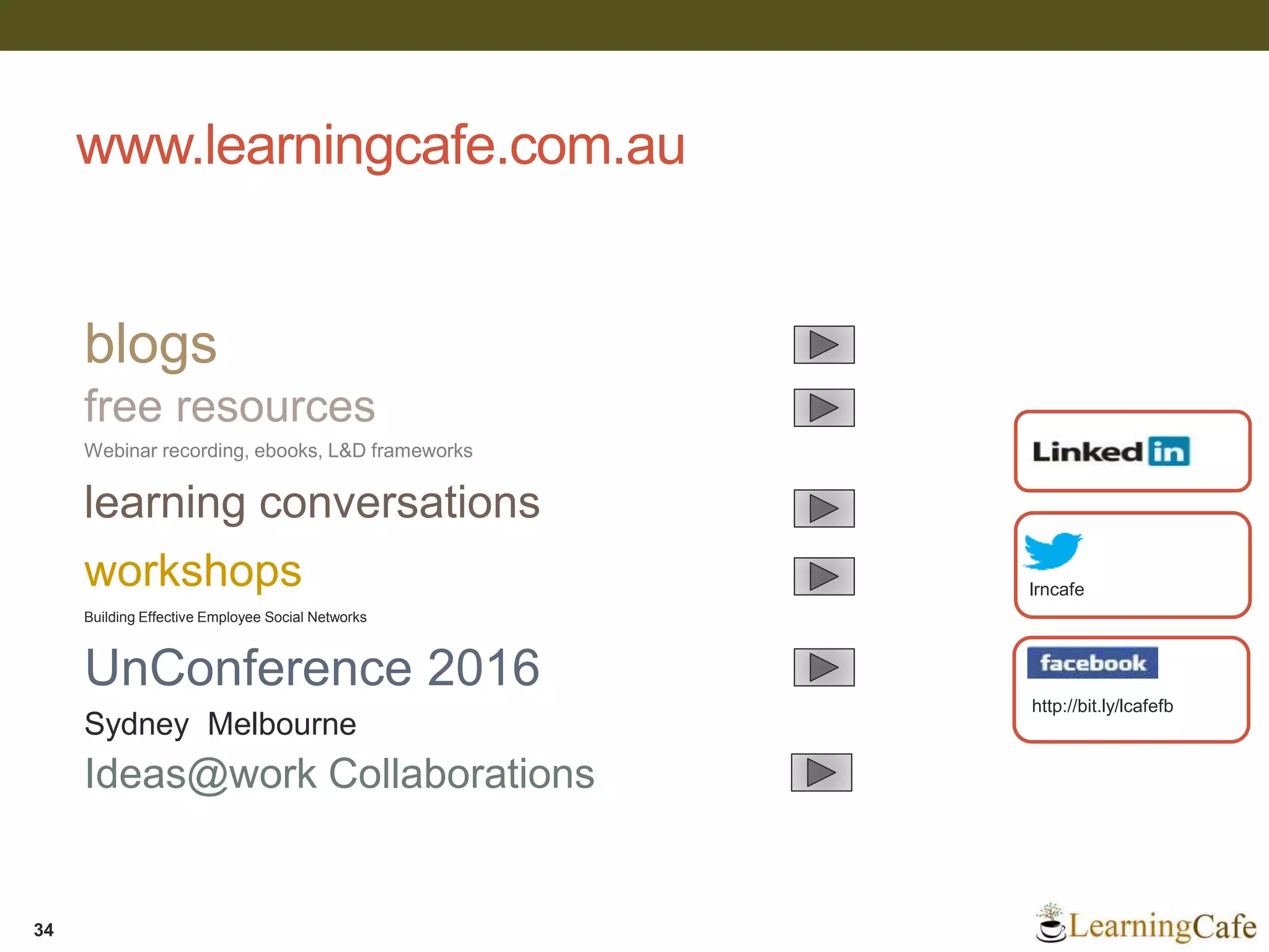 www.learningcafe.com.au
lrncafe
http://bit.ly/lcafefb
blogs
learning conversations
free resources
workshops
UnConference 2016
Sydney Melbourne
Webinar recording, ebooks, L&D frameworks
Building Effective Employee Social Networks
34
Ideas@work Collaborations
 