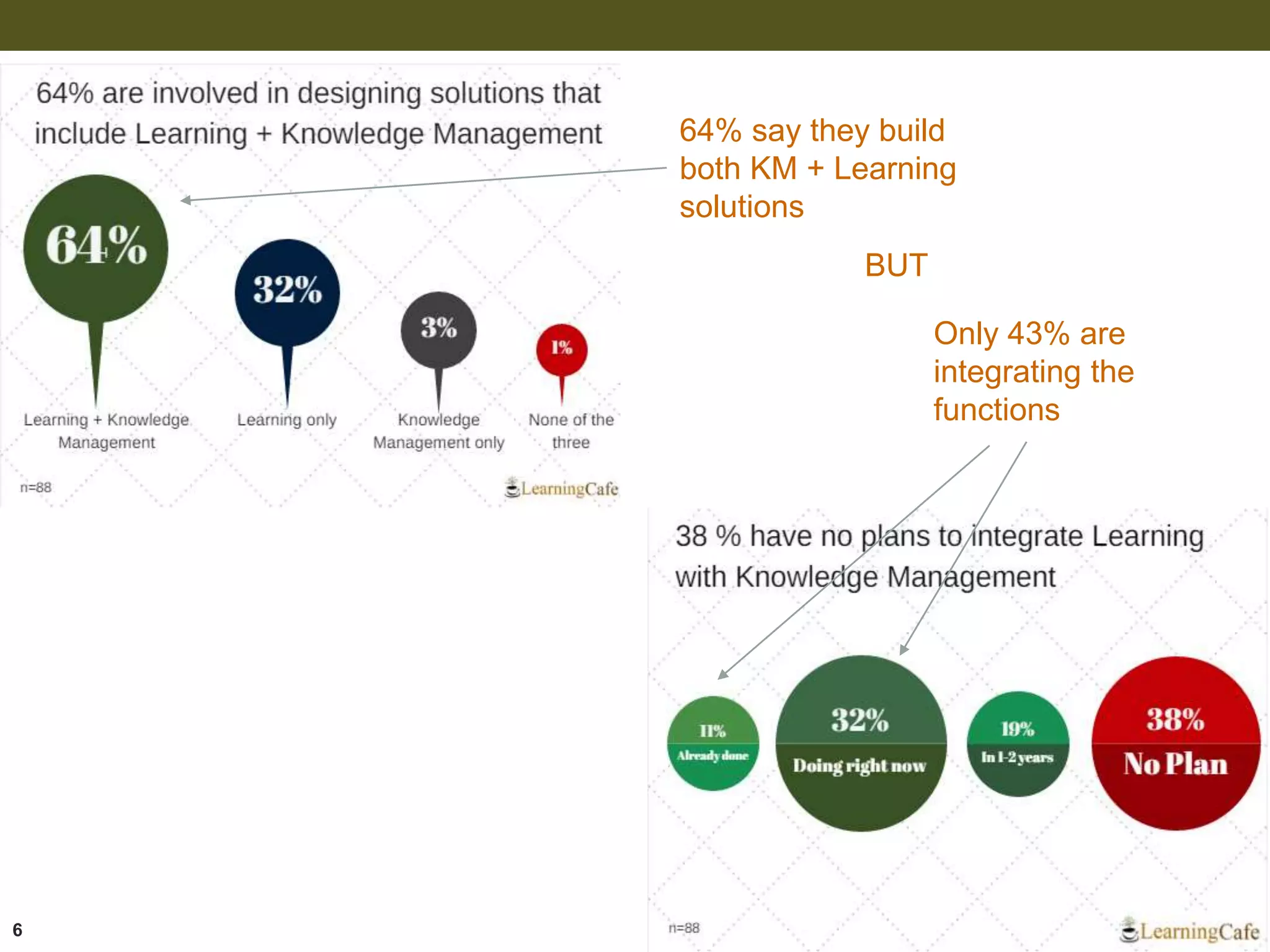 6
64% say they build
both KM + Learning
solutions
Only 43% are
integrating the
functions
BUT
 
