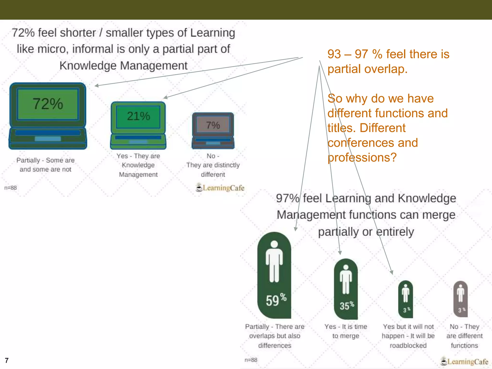 7
93 – 97 % feel there is
partial overlap.
So why do we have
different functions and
titles. Different
conferences and
professions?
 