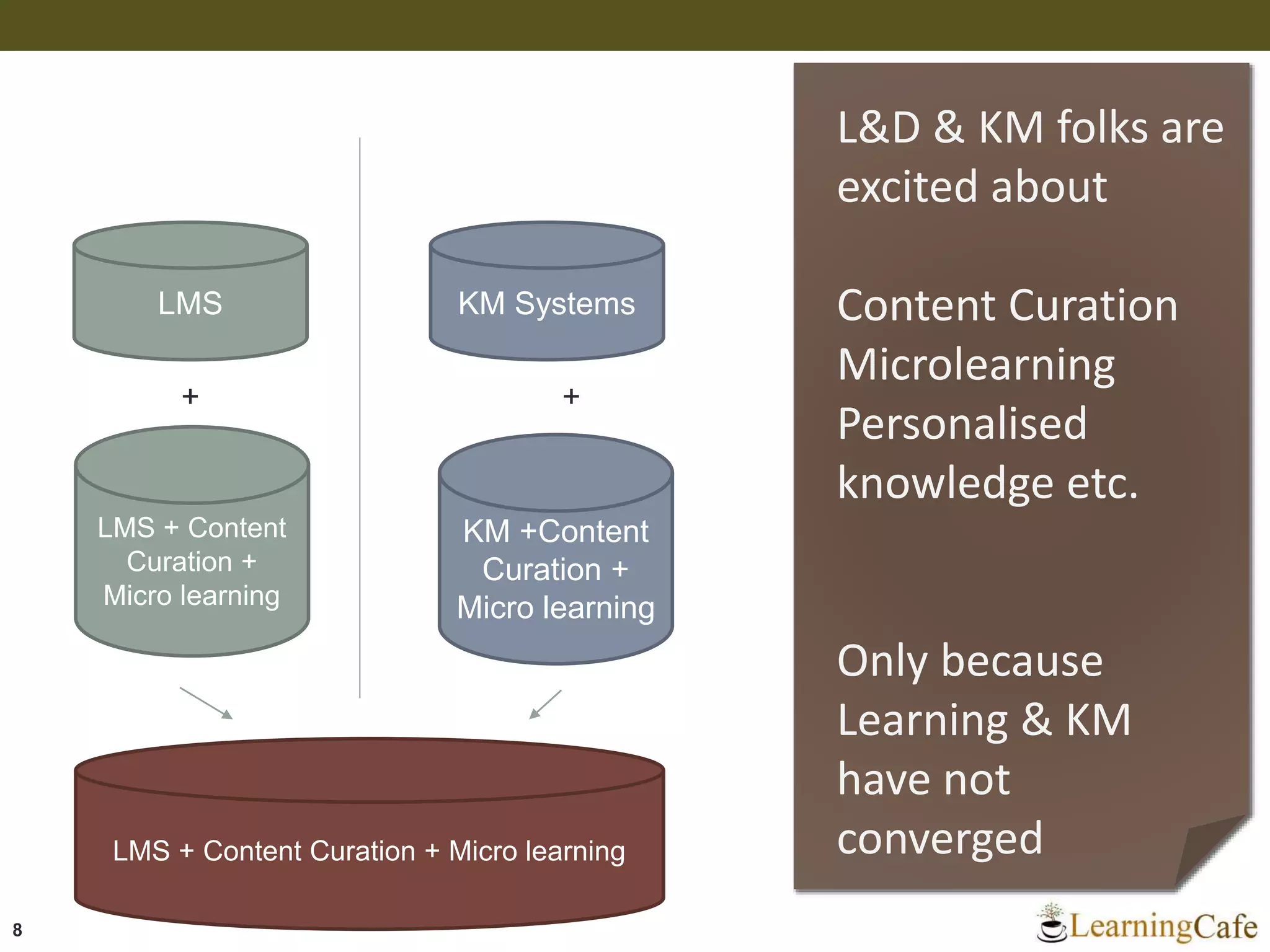 8
L&D & KM folks are
excited about
Content Curation
Microlearning
Personalised
knowledge etc.
Only because
Learning & KM
have not
converged
LMS KM Systems
LMS + Content
Curation +
Micro learning
+
KM +Content
Curation +
Micro learning
+
LMS + Content Curation + Micro learning
 