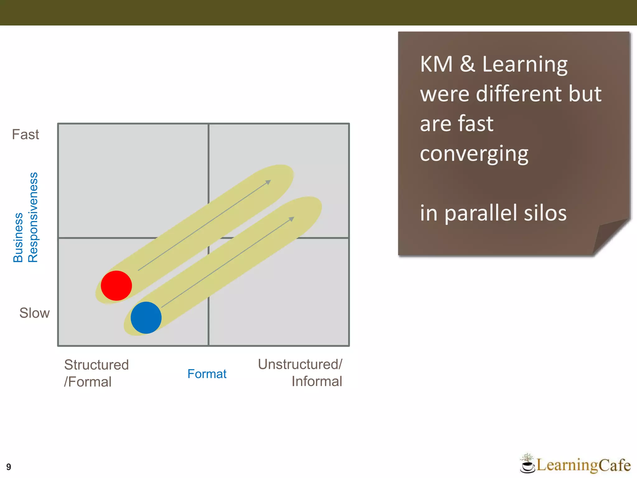 9
Business
Responsiveness
Structured
/Formal
Slow
Fast
Unstructured/
Informal
Format
KM & Learning
were different but
are fast
converging
in parallel silos
 