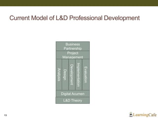 Current Model of L&D Professional Development
13
Business
Partnership
Project
Management
L&D Theory
Analysis
Design
Develo...