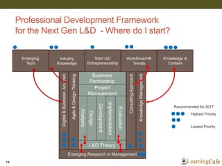 Professional Development Framework
for the Next Gen L&D - Where do I start?
14
Business
Partnership
Project
Management
L&D...