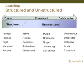Structured Unstructured
Active
Flexible
Conscious
Just-in-time
On-demand
Pushed
Planned
Rigid
Mandated
Passive
Pulled
Unpl...