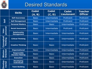Desired Standards Self Inter-personal Conceptual Thinking Mission-Oriented Develop-mental Skills Proficient Intermediate Basic Basic Team Building Proficient Intermediate Basic Basic Developing Individuals Proficient Intermediate Basic Basic Execution Proficient Intermediate Basic Basic Responsible Decision Making Proficient Intermediate Intermediate Basic Organizational Proficient Intermediate Basic Basic Creative Thinking Proficient Intermediate Basic Basic Critical Thinking Proficient Intermediate Intermediate Basic Relationship Management Proficient Proficient Intermediate Basic Social Awareness Proficient Intermediate Basic Basic Personal Mastery Proficient Proficient Intermediate Basic Self Management Proficient Proficient Intermediate Basic Self Awareness Teacher Officer Cadet Lieutenant Cadet  (C, D) Cadet  (A, B) 